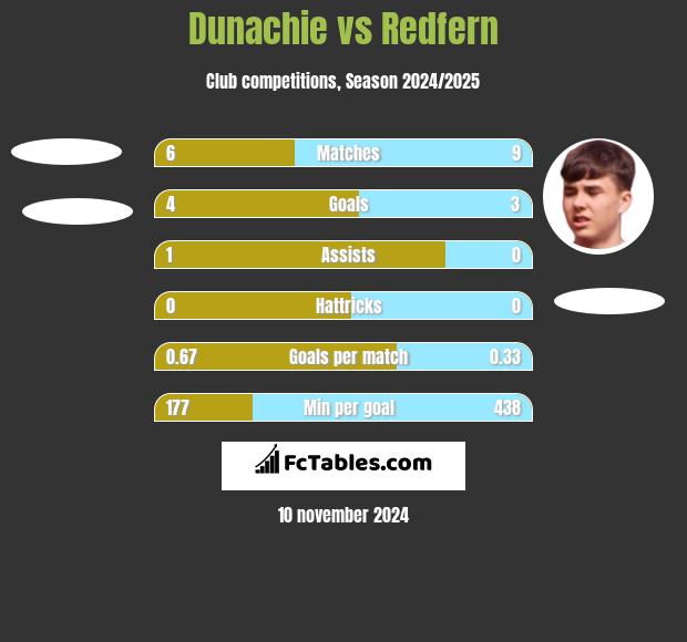 Dunachie vs Redfern h2h player stats