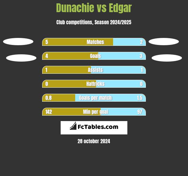 Dunachie vs Edgar h2h player stats