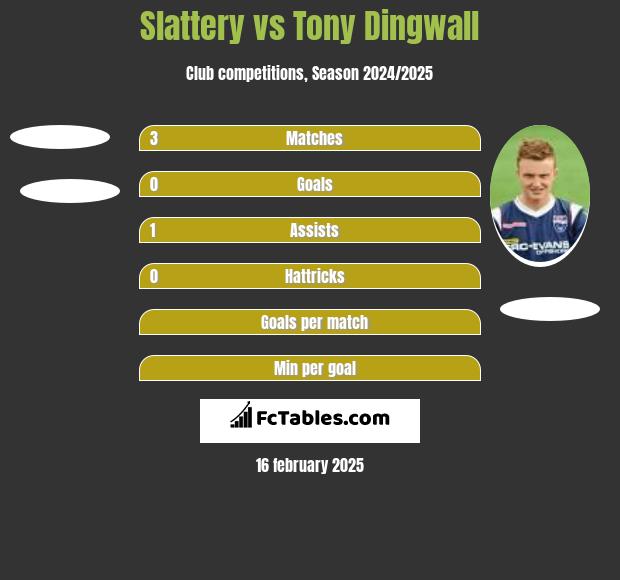 Slattery vs Tony Dingwall h2h player stats