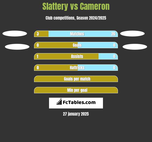 Slattery vs Cameron h2h player stats