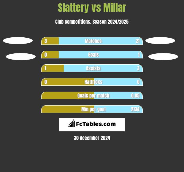 Slattery vs Millar h2h player stats