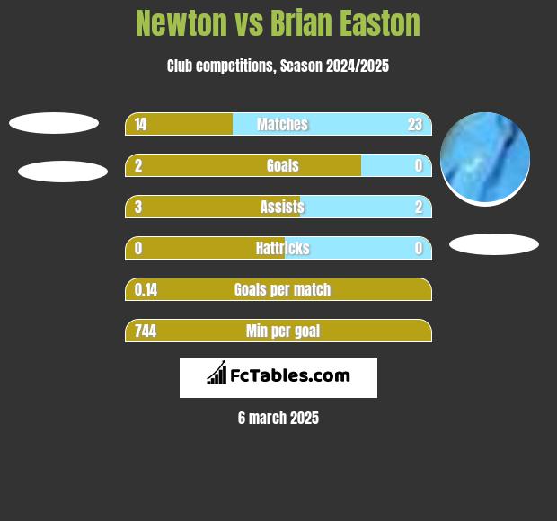 Newton vs Brian Easton h2h player stats