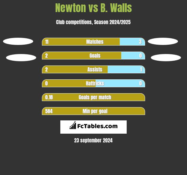 Newton vs B. Walls h2h player stats