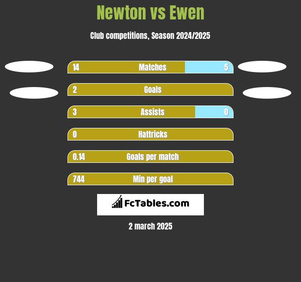 Newton vs Ewen h2h player stats