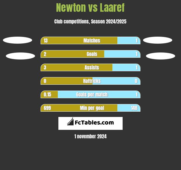 Newton vs Laaref h2h player stats