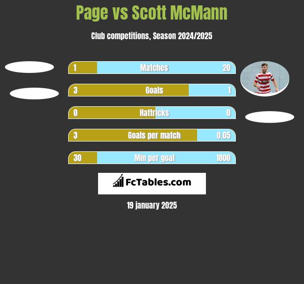 Page vs Scott McMann h2h player stats