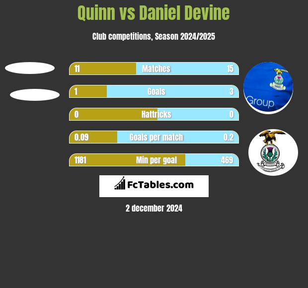 Quinn vs Daniel Devine h2h player stats