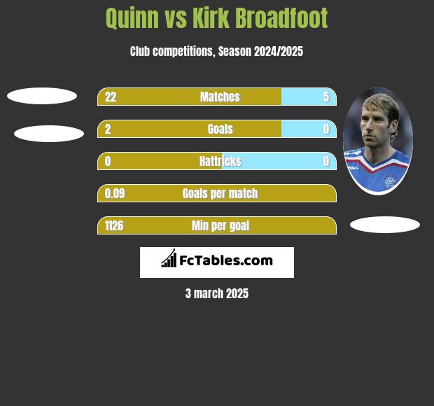 Quinn vs Kirk Broadfoot h2h player stats