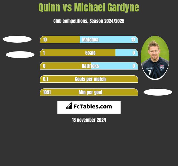 Quinn vs Michael Gardyne h2h player stats