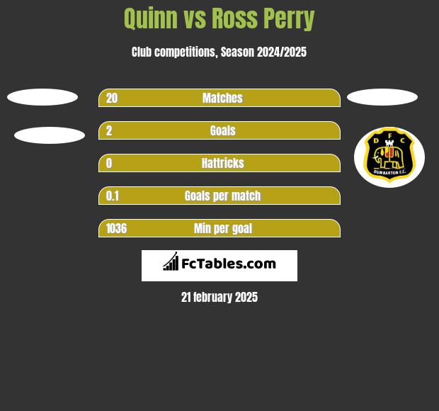 Quinn vs Ross Perry h2h player stats