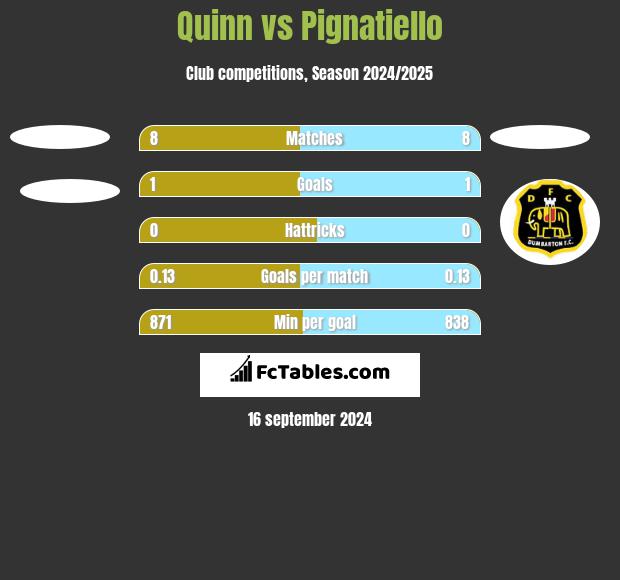 Quinn vs Pignatiello h2h player stats