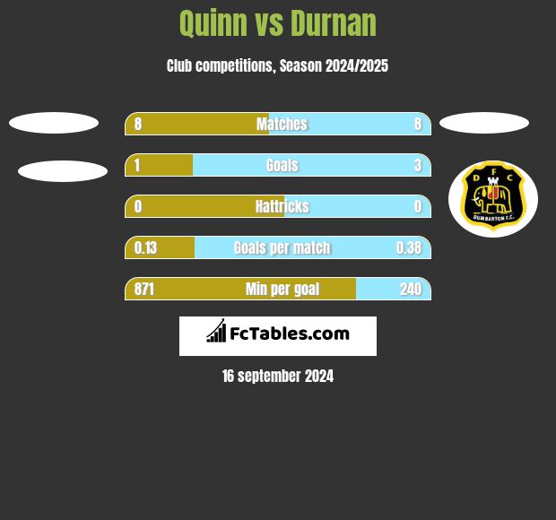 Quinn vs Durnan h2h player stats