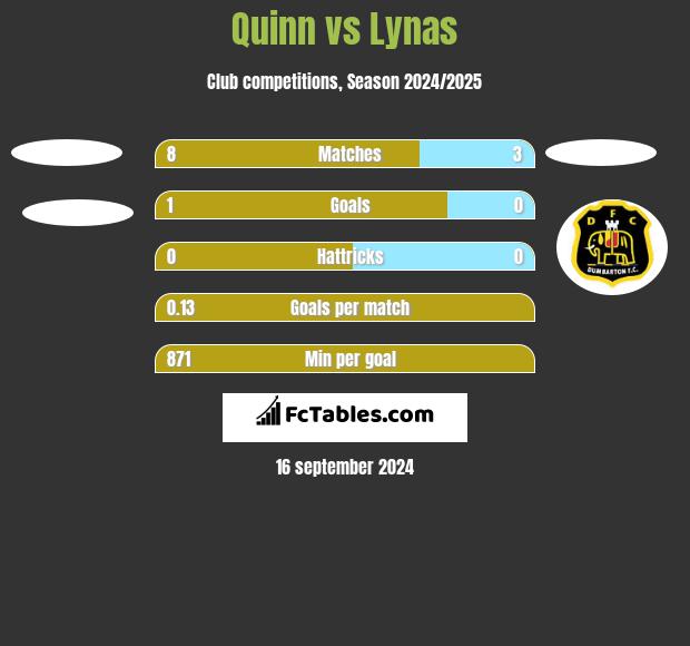 Quinn vs Lynas h2h player stats