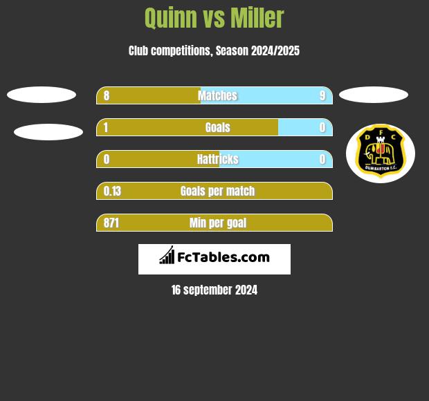 Quinn vs Miller h2h player stats