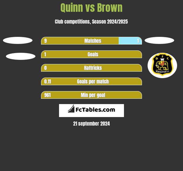 Quinn vs Brown h2h player stats