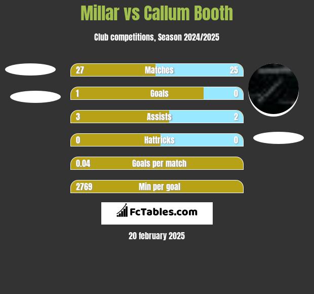 Millar vs Callum Booth h2h player stats