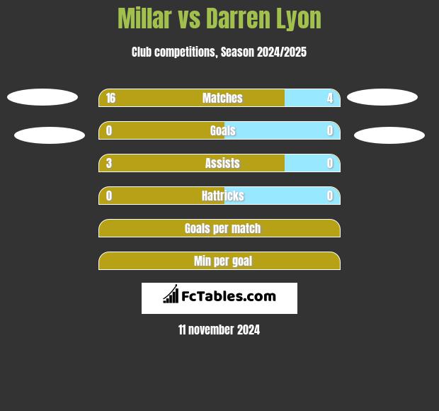 Millar vs Darren Lyon h2h player stats