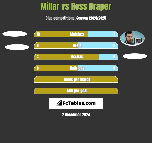 Millar vs Ross Draper h2h player stats