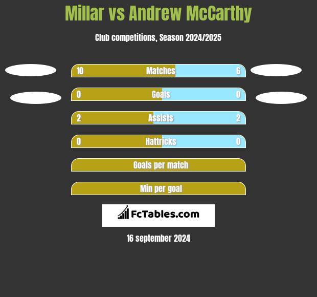 Millar vs Andrew McCarthy h2h player stats