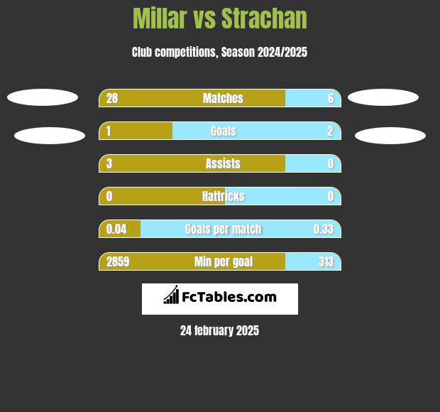 Millar vs Strachan h2h player stats