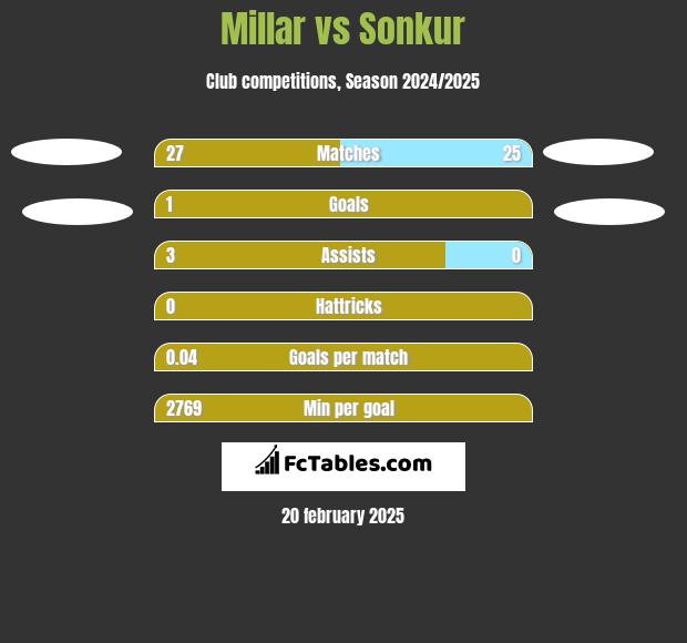 Millar vs Sonkur h2h player stats