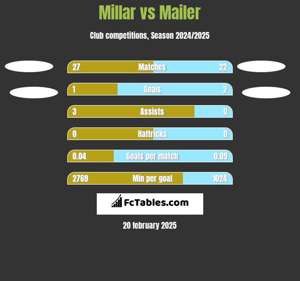 Millar vs Mailer h2h player stats