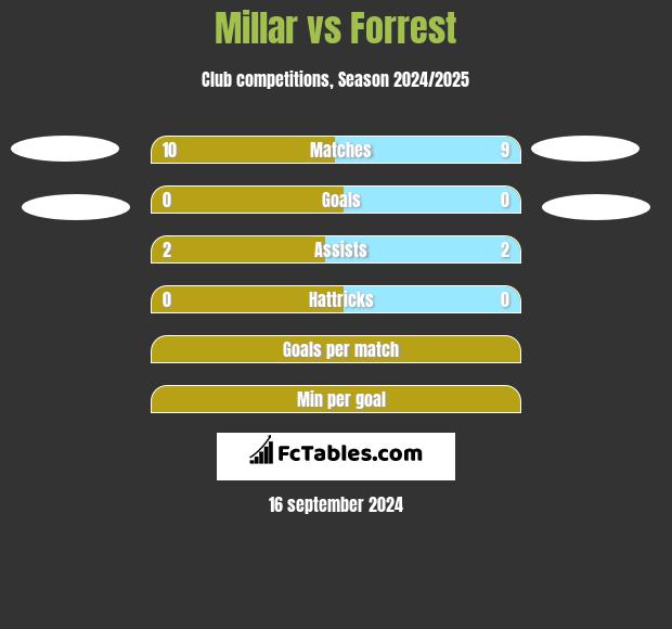 Millar vs Forrest h2h player stats