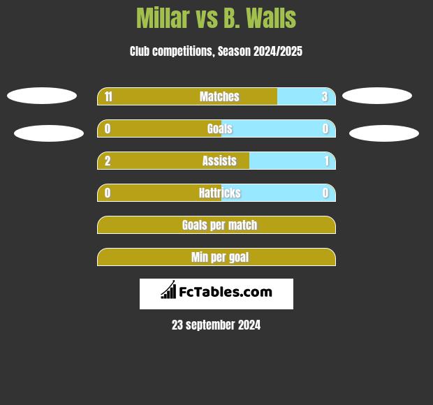 Millar vs B. Walls h2h player stats