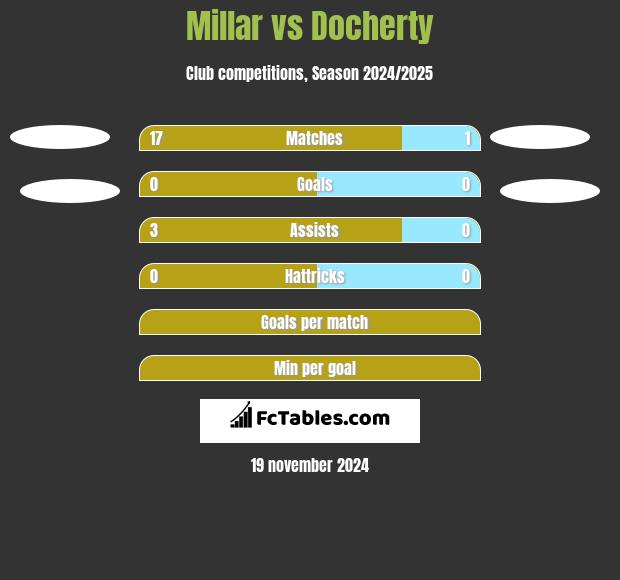 Millar vs Docherty h2h player stats