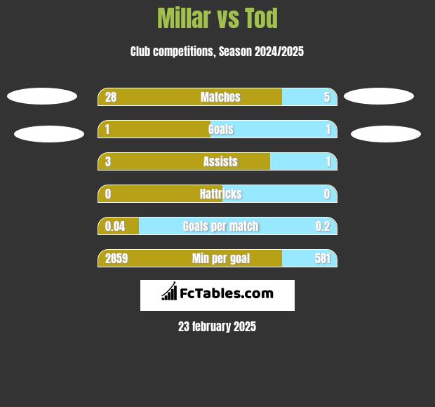 Millar vs Tod h2h player stats