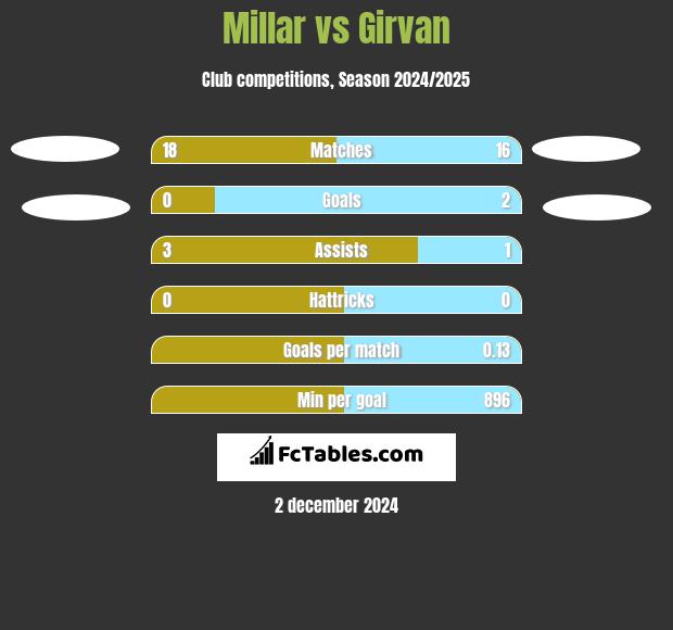 Millar vs Girvan h2h player stats