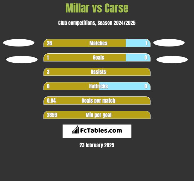 Millar vs Carse h2h player stats