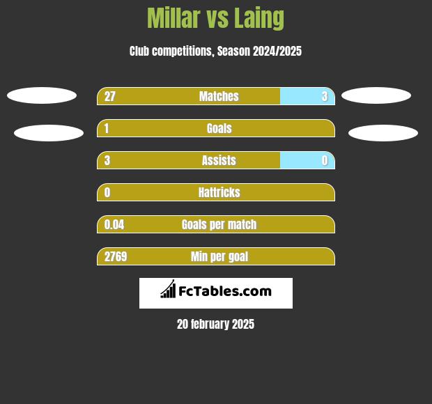 Millar vs Laing h2h player stats