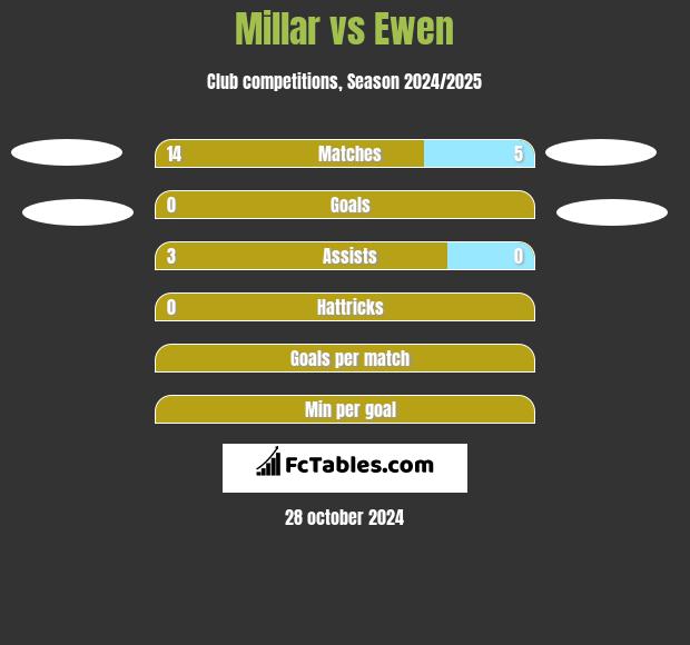 Millar vs Ewen h2h player stats