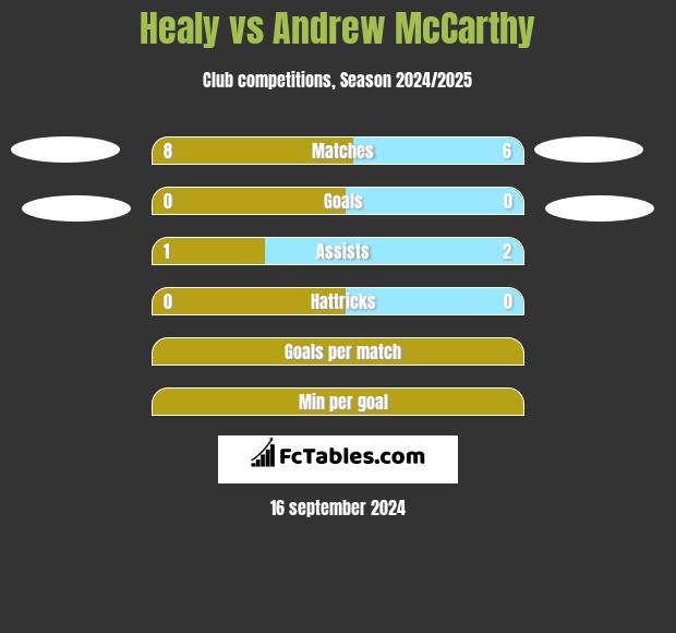 Healy vs Andrew McCarthy h2h player stats