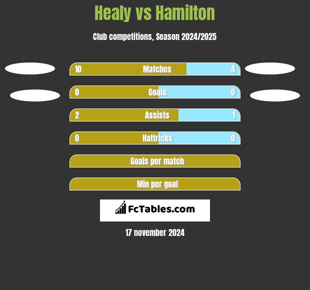 Healy vs Hamilton h2h player stats