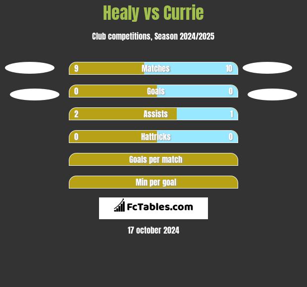 Healy vs Currie h2h player stats