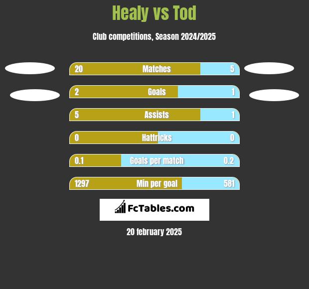 Healy vs Tod h2h player stats