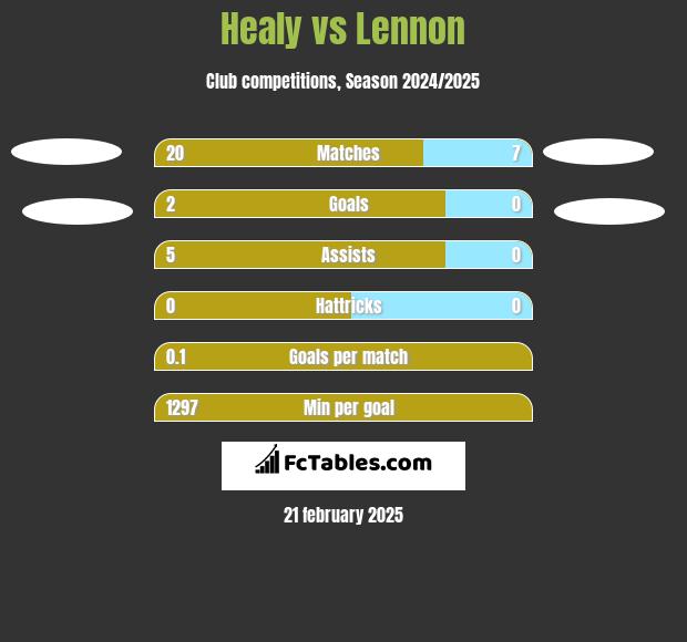 Healy vs Lennon h2h player stats