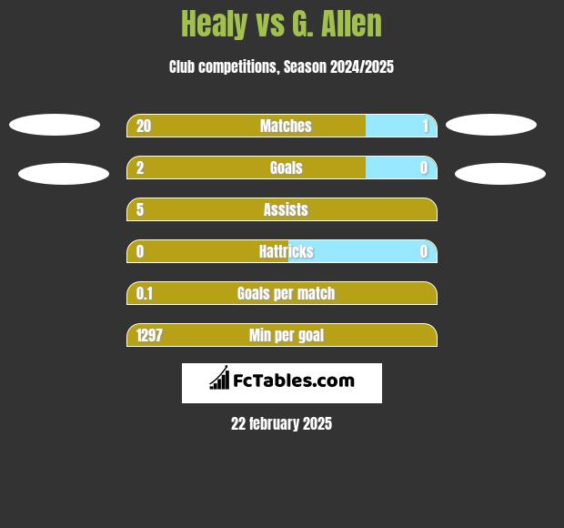 Healy vs G. Allen h2h player stats