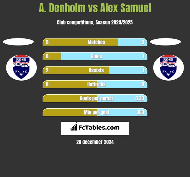 A. Denholm vs Alex Samuel h2h player stats