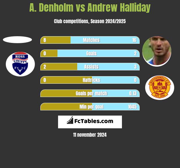 A. Denholm vs Andrew Halliday h2h player stats