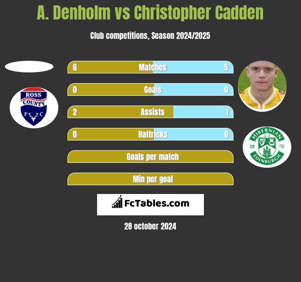 A. Denholm vs Christopher Cadden h2h player stats