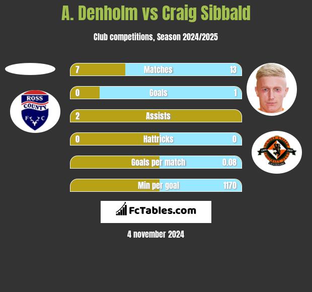 A. Denholm vs Craig Sibbald h2h player stats