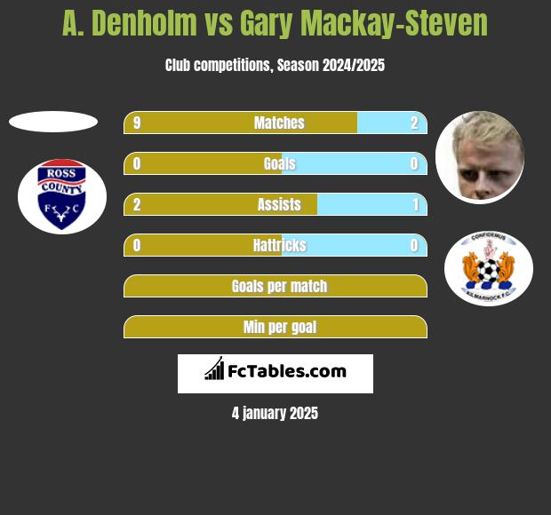 A. Denholm vs Gary Mackay-Steven h2h player stats