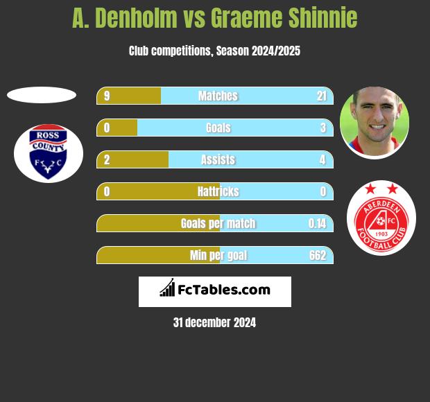 A. Denholm vs Graeme Shinnie h2h player stats