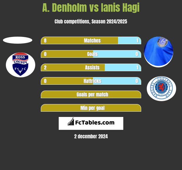 A. Denholm vs Ianis Hagi h2h player stats