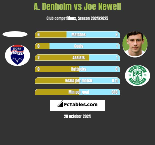 A. Denholm vs Joe Newell h2h player stats