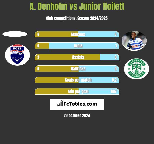 A. Denholm vs Junior Hoilett h2h player stats