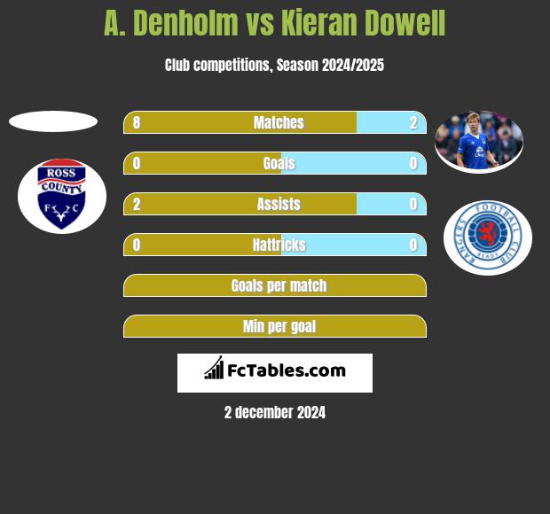 A. Denholm vs Kieran Dowell h2h player stats